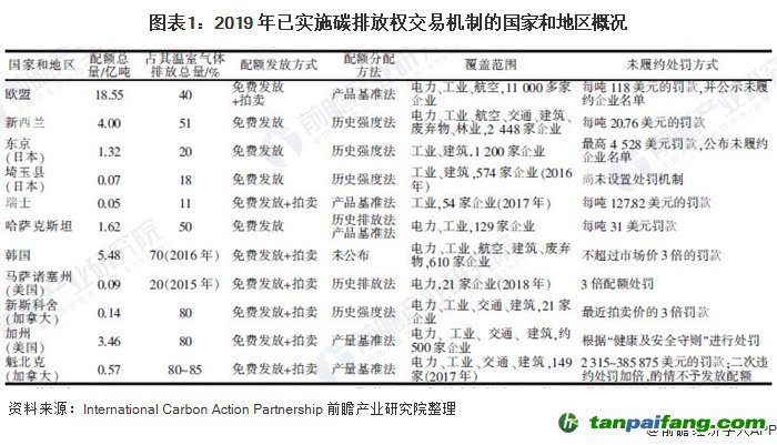 圖表1：2019 年已實施碳排放權交易機制的國家和地區(qū)概況