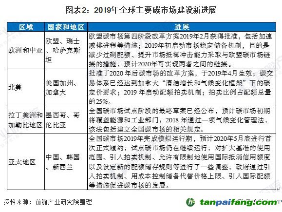 圖表2：2019年全球主要碳市場建設新進展