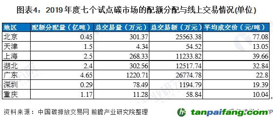 圖表4：2019 年度七個(gè)試點(diǎn)碳市場(chǎng)的配額分配與線上交易情況(單位)