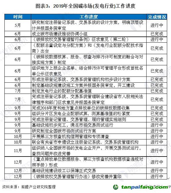 圖表3:2019年全國碳市場(發(fā)電行業(yè))工作進度