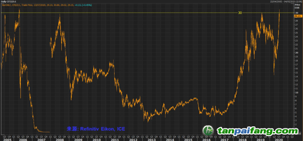 歐盟碳市場自2005年以來的每日價格走勢 (12 月份期貨，歐元/噸)