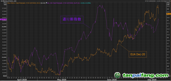 4月份以來美國道瓊斯指數(shù)和歐盟碳價(jià)EUA 12月份期貨的走勢