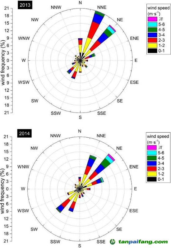  2013、2014年4-9月風(fēng)玫瑰圖，引自Xiong et al。， 2020