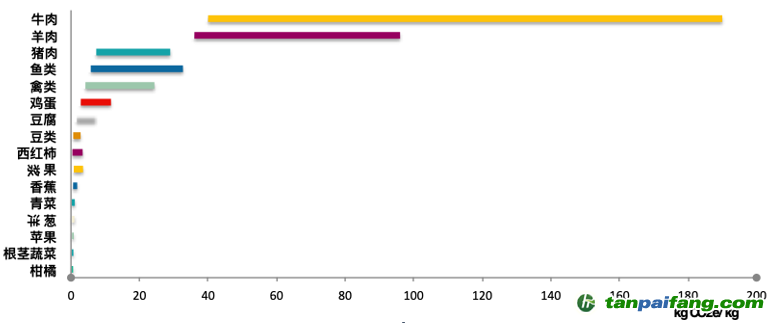 主要食物的碳足跡（整個(gè)食物系統(tǒng)）區(qū)間。