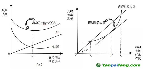 碳排放權交易最優(yōu)處罰規(guī)則設計的法律經濟分析