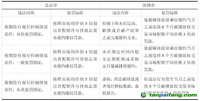 北京市、深圳市碳市場行政處罰自由裁量權實施標準比較