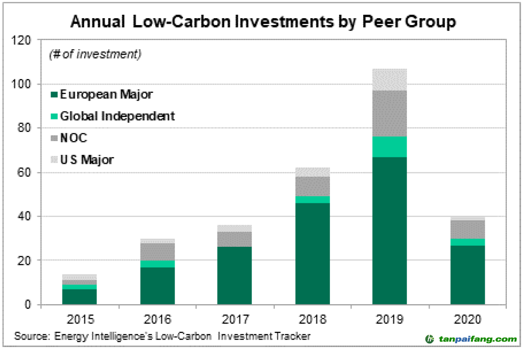 圖1 國(guó)際石油公司2015年以來(lái)年度低碳投資對(duì)比示意圖（來(lái)源：2020 Energy Intelligence Group, Inc）