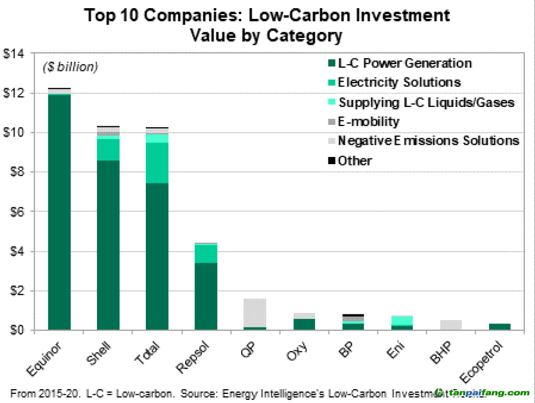 圖2 不同領(lǐng)域低碳投資總額排名前10的石油公司投資分布圖（來(lái)源：2020 Energy Intelligence Group, Inc）