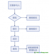 上海市2019年度碳排放配額第一次有償競價(jià)發(fā)放買方操作手冊