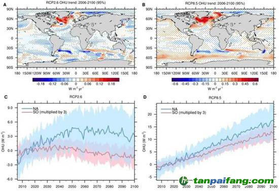 圖1 低排放（RCP2.6）和高排放（RCP8.5）情景下CMIP5多模式模擬的海洋熱吸收變化。CMIP5多模式平均的2006-2100海洋熱吸收趨勢（A， B），圖A為RCP2.6情景，圖B為RCP8.5情景，打點區(qū)域通過95%顯著性檢驗，正值表示海洋獲得熱量。CMIP5模式模擬的北大西洋（35oN-70oN， 80oW-10oW，藍(lán)色）和南大洋（35oS-70oS， 0o-360o，粉色）海表熱吸收異常值2006-2100年平均序列（C， D），圖C為RCP2.6情景，圖D為RCP8.5情景，粗線表示多模式平均結(jié)果，彩色陰影表示一個標(biāo)準(zhǔn)差的模式間不確定性，計算異常值參考時段為2006-2025年，為方便作圖南大洋熱吸收時間序列的數(shù)值被擴大了三倍。（圖片來自本篇所述科研論文）