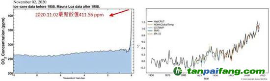 圖 近一萬年的大氣CO2濃度曲線（左）以及全球平均溫度曲線（右）。人類活動使得CO2濃度和全球溫度在近一百年內(nèi)迅速攀升，遠(yuǎn)超自然條件下的速率。無論是近一萬年還是近幾百年時間尺度上，人類活動過度排放到大氣中的CO2都是全球變暖最重要的驅(qū)動力。（左圖來自美國SCRIPPS海洋研究所， 鏈接https：//sioweb.ucsd.edu/programs/keelingcurve/；右圖摘自《WMO Statement on the State of the Global Climate in 2019》）