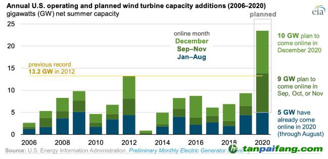  【數(shù)據(jù)】補(bǔ)貼退坡前搶裝，美國(guó)2020年新增風(fēng)電將創(chuàng)歷史紀(jì)錄！