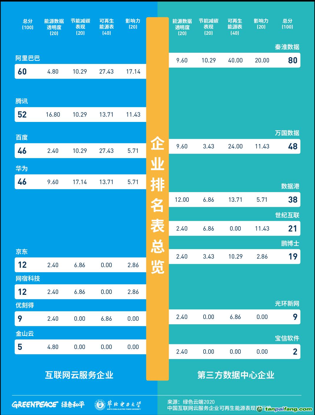 《綠色云端2020》中國(guó)互聯(lián)網(wǎng)云服務(wù)企業(yè)可再生能源表現(xiàn)得分表