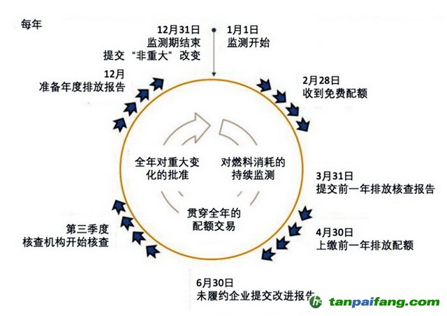 歐盟碳市場年度履約周期示意圖 資料來源：歐盟碳市場手冊