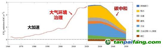 碳排放加速增加、達峰與碳中和路徑示意圖。我國生態(tài)環(huán)境治理的重要工作將逐漸從大氣環(huán)境治理過渡到碳中和（圖源：清華大學氣候變化與可持續(xù)發(fā)展研究院研究報告）