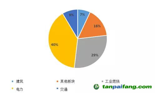 來源：全球大氣研究排放數(shù)據(jù)庫（EDGAR）5.0版、嘉實(shí)基金ESG研究部