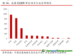 全國碳市場上線在即　多條主線受機構關注