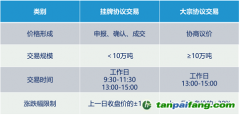 全國碳市場有幾種交易方式？