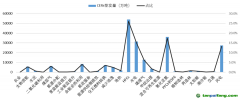 各類型CDM項目CERs簽發(fā)量和占比統計