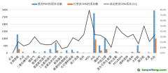 提交PDD和已簽發(fā)CERs的各類型CDM項目數統計