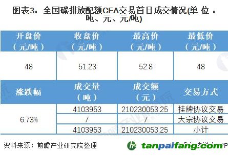 圖表3:全國碳排放配額CEA交易首日成交情況(單位：噸、元、元/噸)