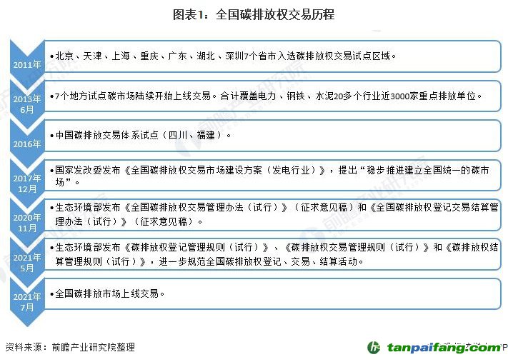 圖表1:全國碳排放權(quán)交易歷程