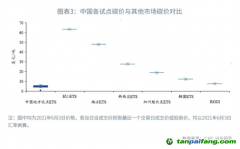 全國碳市場碳價會持續(xù)上漲嗎？