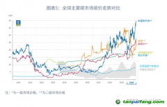 國際碳價(jià)一定會(huì)接軌嗎？