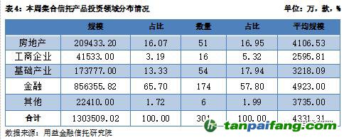  用益-集合信托周評(píng)：碳排放權(quán)交易啟動(dòng) 碳信托前景逐漸打開