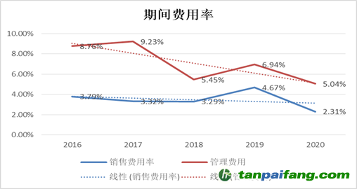 （資料來源：企業(yè)年報 新浪財經(jīng)整理）