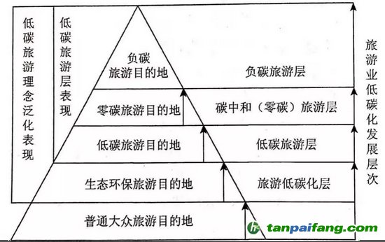 圖2 旅游目的地低碳化層級覆梯度推進構圖