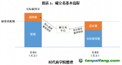 碳排放權(quán)期貨上線在即？碳市場將補充關(guān)鍵一環(huán)