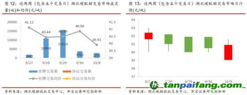 全國(guó)碳交易量大幅增加，國(guó)際碳市場(chǎng)碳價(jià)回落——碳市場(chǎng)周報(bào)（2021.9.27-2021.10.10）