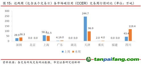 全國(guó)碳交易量大幅增加，國(guó)際碳市場(chǎng)碳價(jià)回落——碳市場(chǎng)周報(bào)（2021.9.27-2021.10.10）