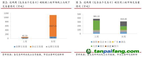 全國(guó)碳交易量大幅增加，國(guó)際碳市場(chǎng)碳價(jià)回落——碳市場(chǎng)周報(bào)（2021.9.27-2021.10.10）