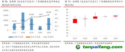 全國(guó)碳交易量大幅增加，國(guó)際碳市場(chǎng)碳價(jià)回落——碳市場(chǎng)周報(bào)（2021.9.27-2021.10.10）