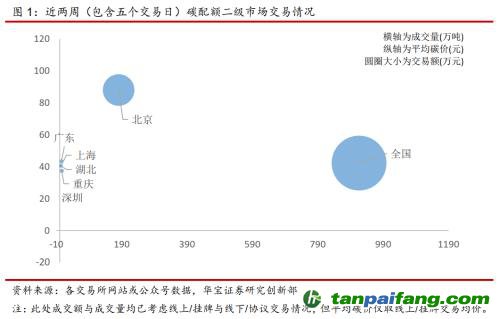 全國(guó)碳交易量大幅增加，國(guó)際碳市場(chǎng)碳價(jià)回落——碳市場(chǎng)周報(bào)（2021.9.27-2021.10.10）