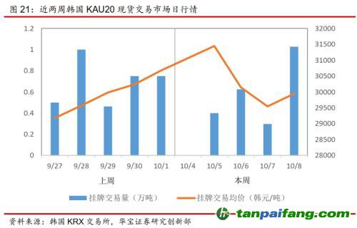 全國(guó)碳交易量大幅增加，國(guó)際碳市場(chǎng)碳價(jià)回落——碳市場(chǎng)周報(bào)（2021.9.27-2021.10.10）