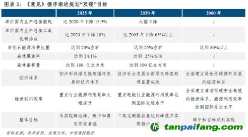 【建投碳學(xué)】從“國(guó)發(fā)”4號(hào)文到“中發(fā)”36號(hào)文：雙碳目標(biāo)下誰將受益？