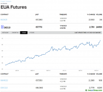 氣候大會(huì)后，歐洲碳排放指標(biāo)期貨創(chuàng)歷史新高，今年已經(jīng)翻倍