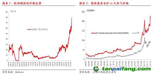 【熱點(diǎn)報(bào)告——碳排放】歐洲碳價(jià)再創(chuàng)新高,但還可以更高!