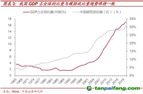 破局與投資 | 全球能源革命下中國“雙碳”主線應(yīng)如何把握？