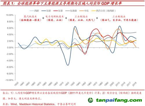 破局與投資 | 全球能源革命下中國“雙碳”主線應(yīng)如何把握？