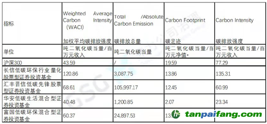 備注：按照PCAF方法學(xué)，國債、現(xiàn)金、應(yīng)收款項等資產(chǎn)未納入計算，根據(jù)該五只低碳基金產(chǎn)品的實際投資組合情況，每百萬元凈值碳排放的計算口徑只納入了股票和債券（除國債）資產(chǎn)凈值。