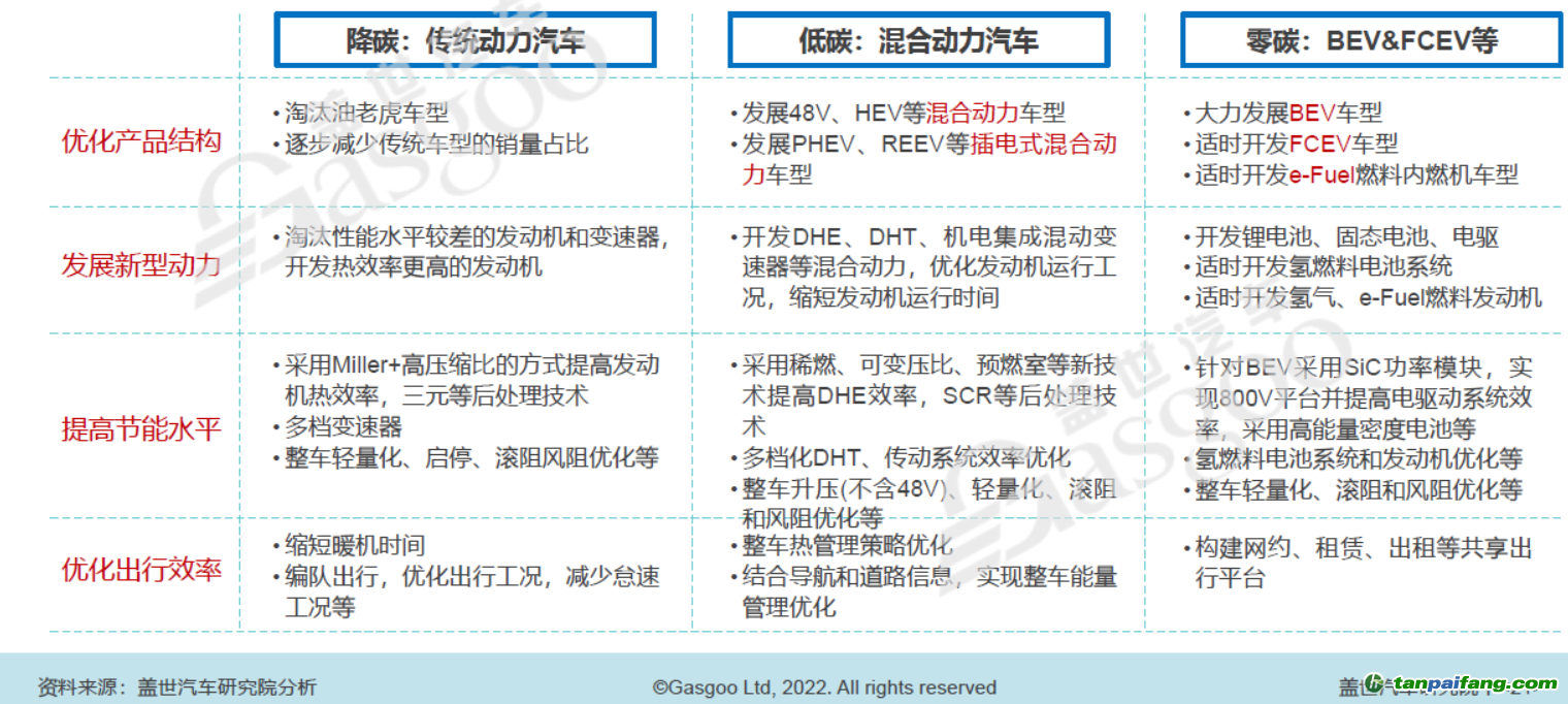 大力發(fā)展低碳和零碳技術(shù)，圖片來源：蓋世汽車研究院