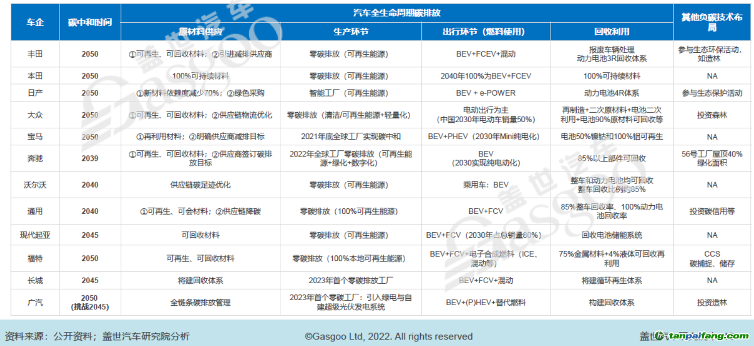 部分車企碳中和時(shí)間表及減碳舉措，圖片來源：蓋世汽車研究院