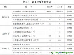 國(guó)務(wù)院關(guān)于印發(fā)計(jì)量發(fā)展規(guī)劃（2021—2035年）的通知【國(guó)發(fā)〔2021〕37號(hào)】