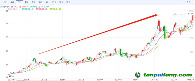 歐洲碳排放價格最高漲至94.94歐元/噸，連創(chuàng)歷史新高 未來幾年，碳價甚至可能達到200歐元/噸