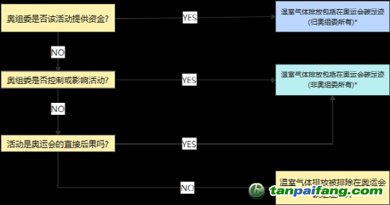 *如果答案是肯定的，但無法以任何合理程度的準(zhǔn)確性估計排放量，這些可能被排除在碳足跡計算之外。