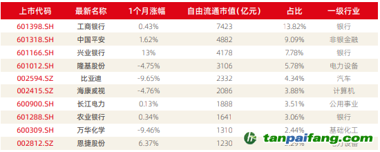 資料來(lái)源：新浪財(cái)經(jīng)ESG評(píng)級(jí)中心  商道融綠